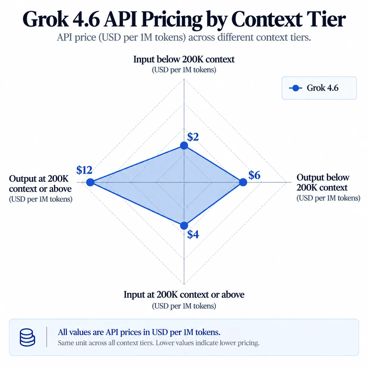 Grok 4.6 API Pricing by Context Tier.webp